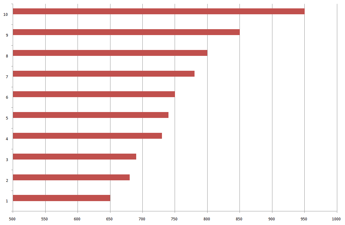 Średni wiek domeny w top 10