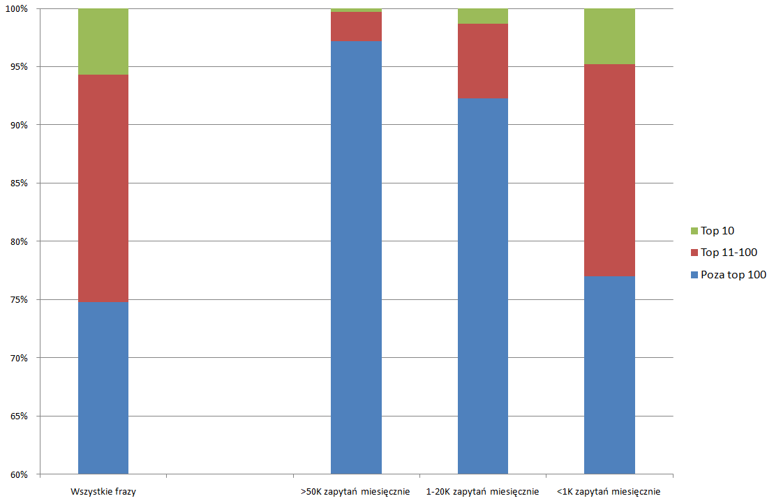 Wykres widoczności strony poniżej jednego roku z uwzględnieniem atrakcyjności frazy