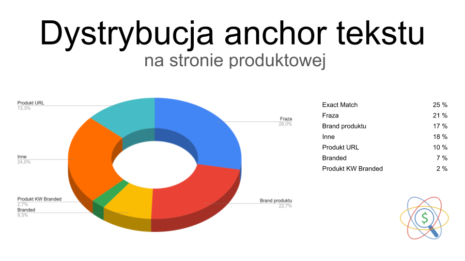 linkowanie dystrybucja anchor