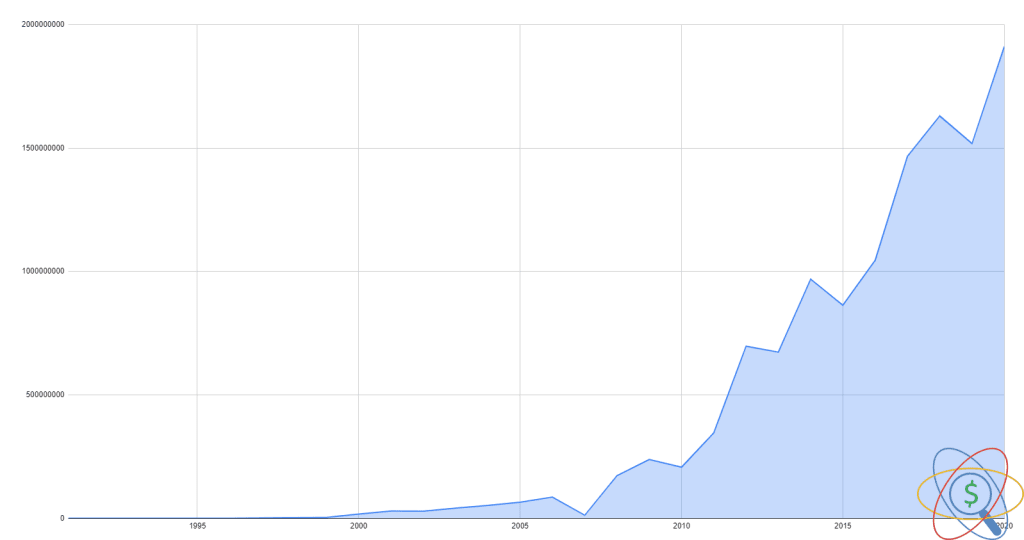 jak dziala Google wykres