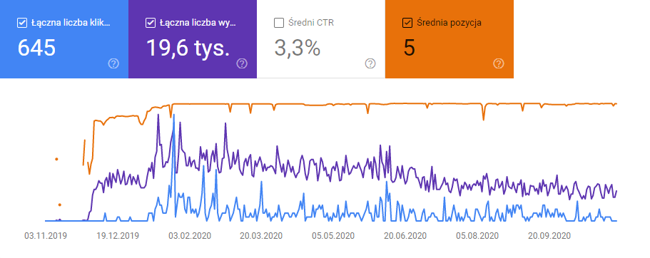 Google Search Console - skuteczność witryny