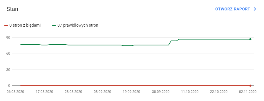 Google Search Console stan witryny