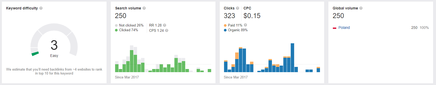 pozycjonowanie case study 001 fraza wg ahrefs pozycjonowanie case study 001 fraza wg ahrefs