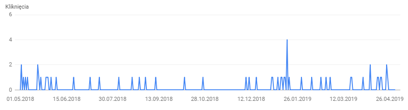pozycjonowanie case study 001 cel 2 pozycjonowana fraza i kliknięcia pozycjonowanie case study 001 cel 2 pozycjonowana fraza i kliknięcia
