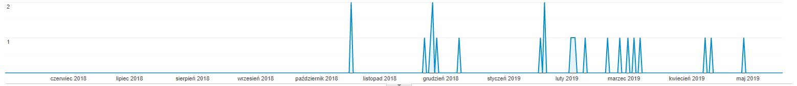pozycjonowanie case study 001 cel 2 konwersje pozycjonowanie case study 001 cel 2 konwersje