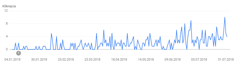 pozycjonowanie case study 001 raport odwiedzin pozycjonowanie case study 001 raport odwiedzin