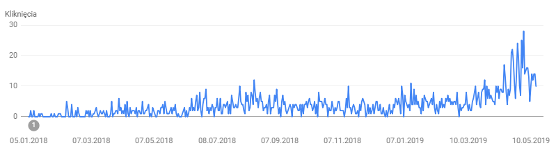 pozycjonowanie case study 001 wzrost widoczności w google search console pozycjonowanie case study 001 wzrost widoczności w google search console