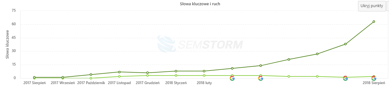 pozycjonowanie case study 001 wykres skutecznośći wg semstorm pozycjonowanie case study 001 wykres skutecznośći wg semstorm
