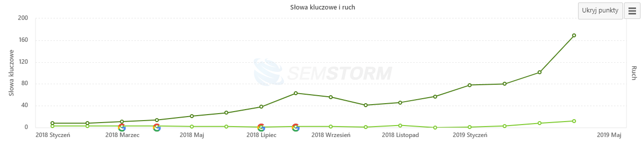 pozycjonowanie case study 001 analiza widoczności wg semstorm pozycjonowanie case study 001 analiza widoczności wg semstorm