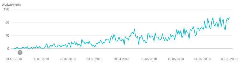 pozycjonowanie case study 001 raport widoczności pozycjonowanie case study 001 raport widoczności