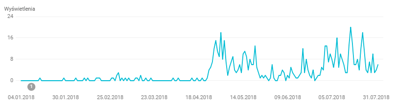 pozycjonowanie case study 001 wykres widoczności pozycjonowanej frazy pozycjonowanie case study 001 wykres widoczności pozycjonowanej frazy