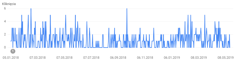 pozycjonowanie case study 002 hacked presta google search console kliknięcia pozycjonowanie case study 002 hacked presta google search console kliknięcia