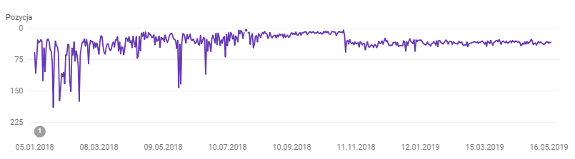 pozycjonowanie case study 002 hacked presta google search console pozycje pozycjonowanie case study 002 hacked presta google search console pozycje