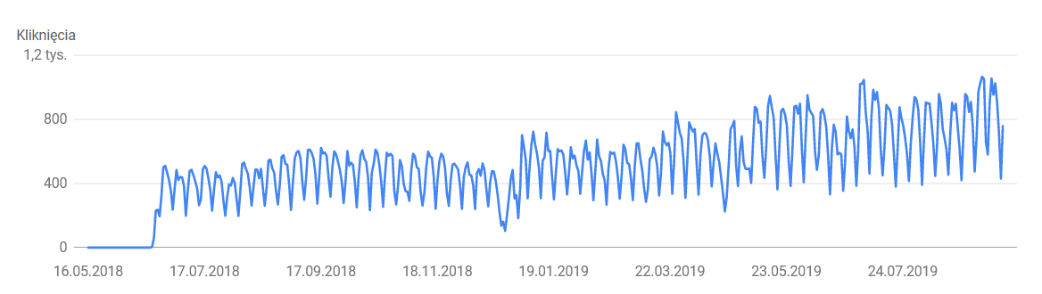 Pozycjonowanie agencji pośrednictwa pracy z Poznania - kliknięcia ogólnie Pozycjonowanie agencji pośrednictwa pracy z Poznania klikniecia ogolnie