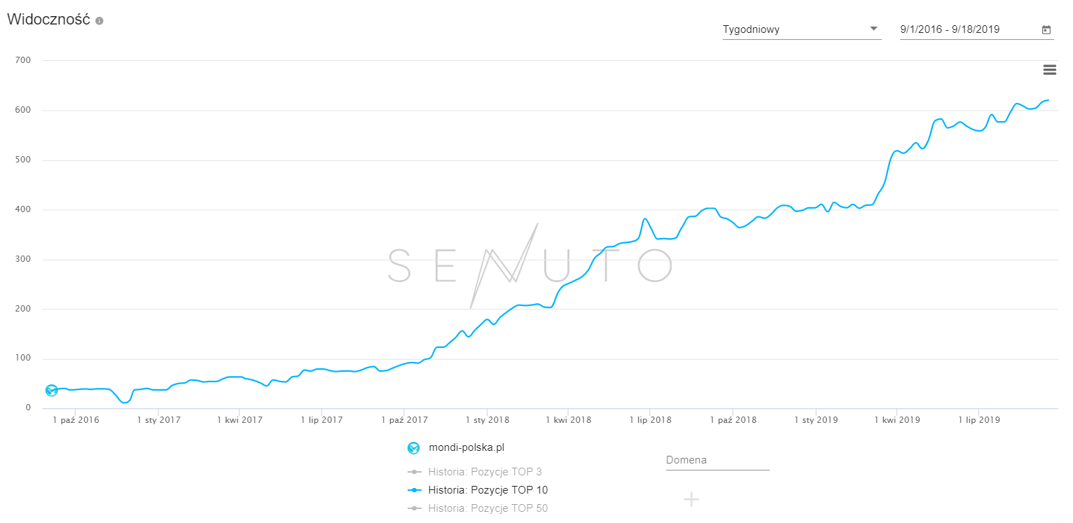 Pozycjonowanie agencji pośrednictwa pracy z Poznania SENUTO TOP10 Pozycjonowanie agencji pośrednictwa pracy z Poznania Senuto TOP10