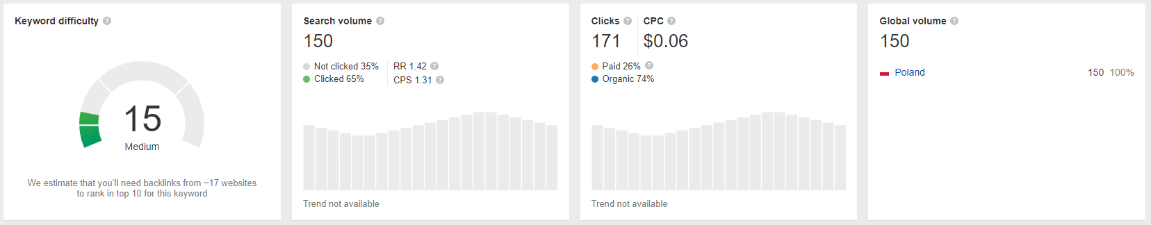 Pozycjonowanie WWW przez dobór odpowiednich fraz - ahrefs 1