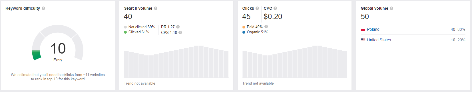 Pozycjonowanie WWW przez dobór odpowiednich fraz - ahrefs 2