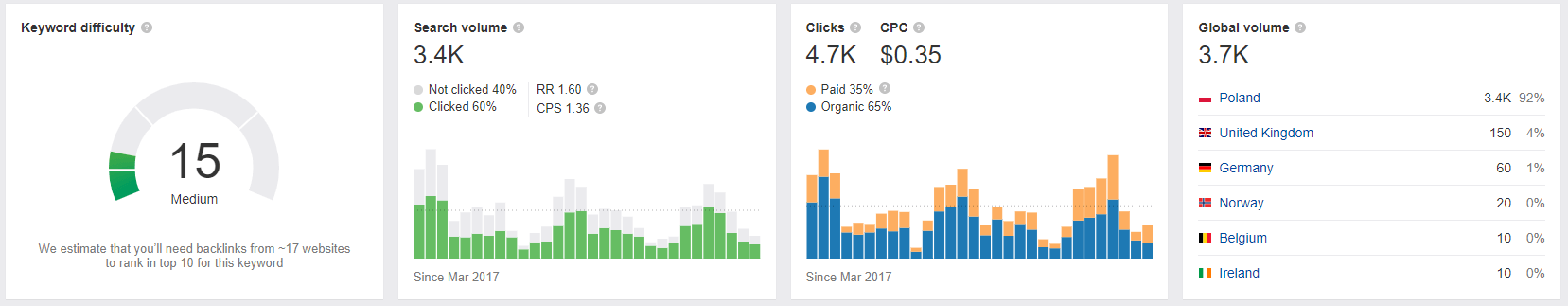 Pozycjonowanie WWW przez dobór odpowiednich fraz - ahrefs 3