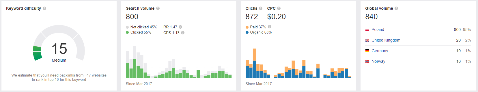 Pozycjonowanie WWW przez dobór odpowiednich fraz - ahrefs 4
