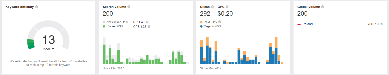Pozycjonowanie WWW przez dobór odpowiednich fraz - ahrefs 5