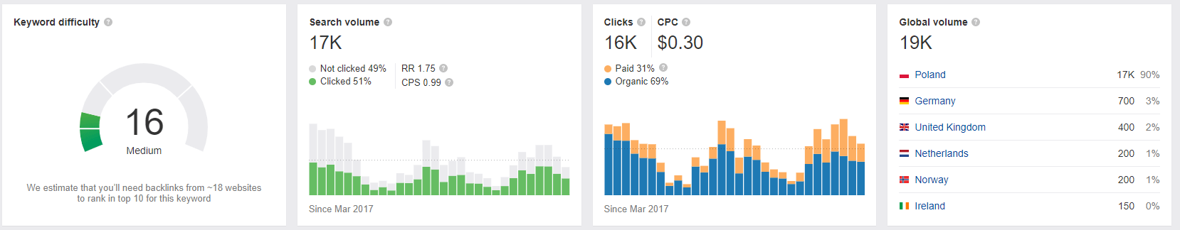 Pozycjonowanie WWW przez dobór odpowiednich fraz - ahrefs 6