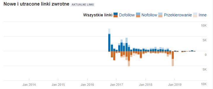 Pozycjonowanie WWW przez dobór odpowiednich fraz ahrefs linkowanie