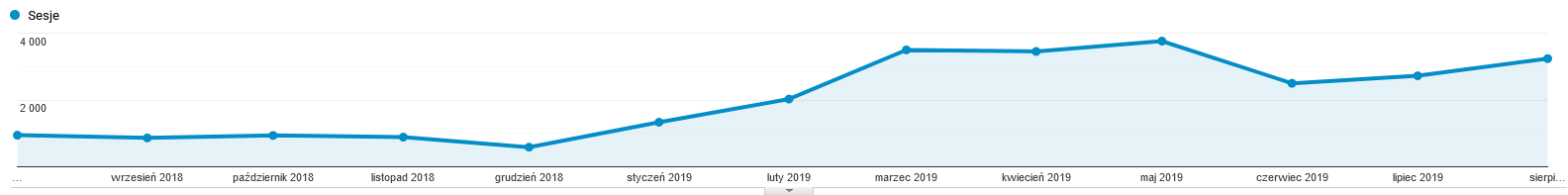 Pozycjonowanie WWW przez dobór odpowiednich fraz -  analytics organic sessions