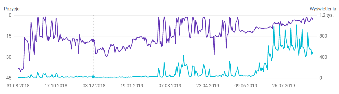 Pozycjonowanie WWW przez dobór odpowiednich fraz - Google Search Console 6