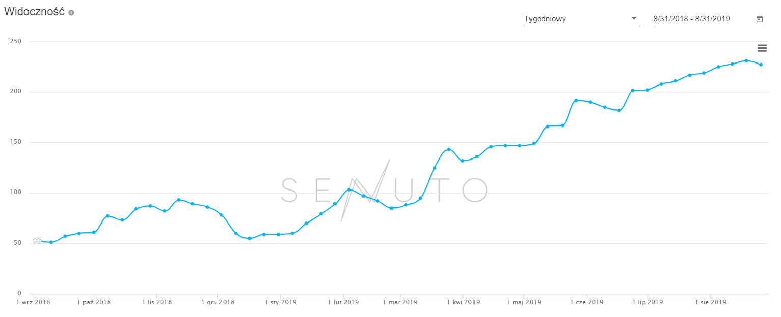 Pozycjonowanie WWW przez dobór odpowiednich fraz - senuto top 10
