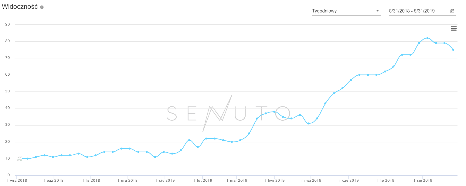 Pozycjonowanie WWW przez dobór odpowiednich fraz - senuto top 3