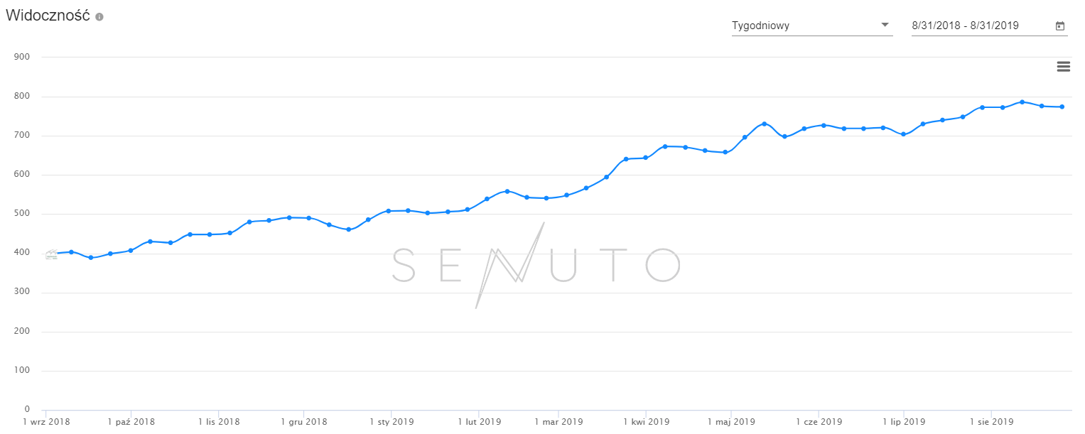 Pozycjonowanie WWW przez dobór odpowiednich fraz - senuto top 50