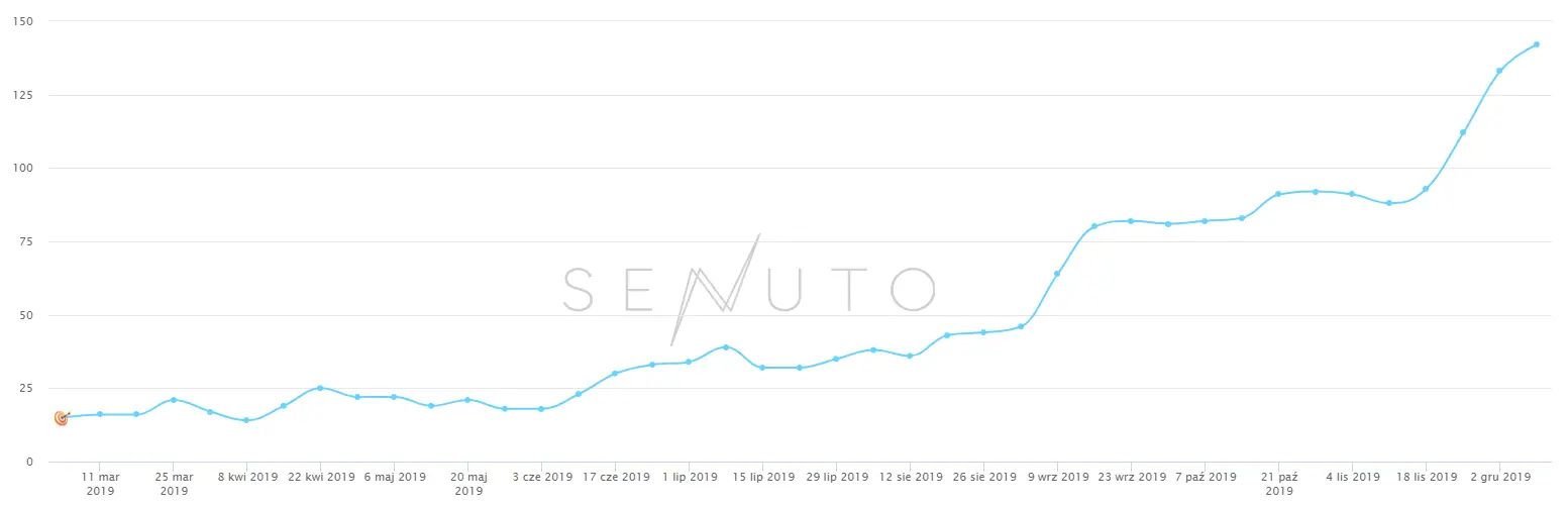 Pozycjonowanie w Poznaniu idzie samo- wystarczy wyeliminować główne błędy SEO