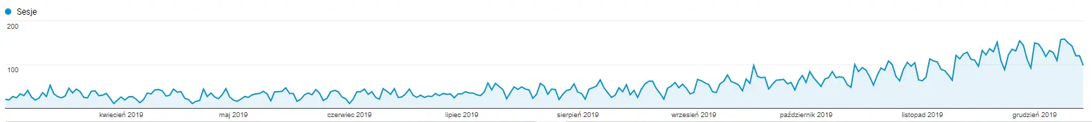 Pozycjonowanie w Poznaniu idzie samo- wystarczy wyeliminować główne błędy SEO