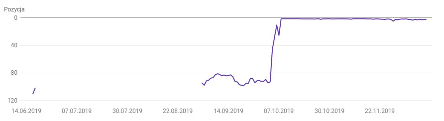 Pozycjonowanie w Poznaniu idzie samo- wystarczy wyeliminować główne błędy SEO