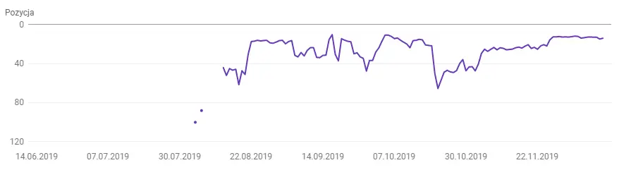 Pozycjonowanie w Poznaniu idzie samo- wystarczy wyeliminować główne błędy SEO