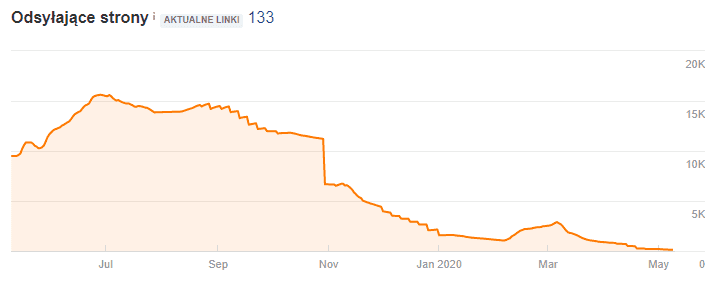 pozycjonowanie www  w Poznaniu case study 006 detektyw z Poznania - odsyłające strony