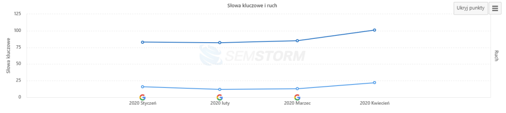 pozycjonowanie www  w Poznaniu case study 006 detektyw z Poznania - semstorm top 10 top 50