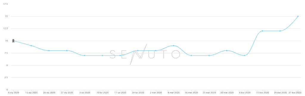 pozycjonowanie www  w Poznaniu case study 006 detektyw z Poznania - senuto top 10