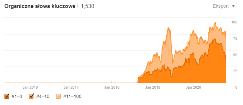 Pozycjonowanie stron kiedy nie wszystko jest dozwolone case study 007 ahrefs organic keyword global