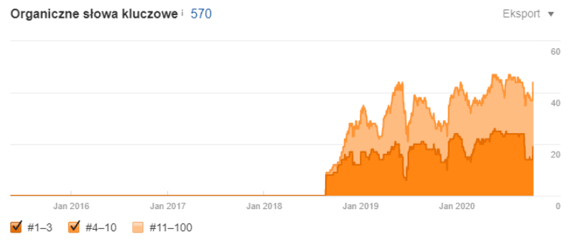 Pozycjonowanie stron kiedy nie wszystko jest dozwolone case study 007 ahrefs organic keyword poland