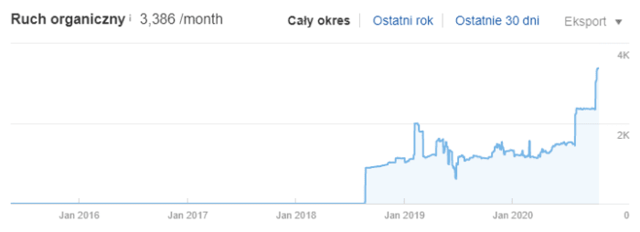 Pozycjonowanie stron kiedy nie wszystko jest dozwolone case study 007 ahrefs organic traffic global