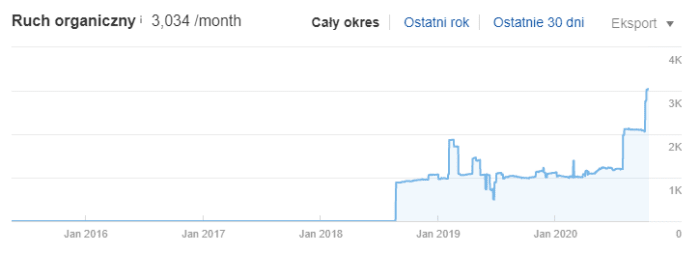 Pozycjonowanie stron kiedy nie wszystko jest dozwolone case study 007 ahrefs organic traffic poland
