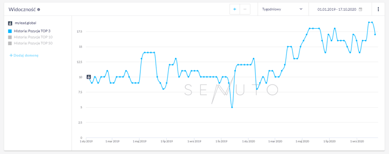 Pozycjonowanie stron kiedy nie wszystko jest dozwolone case study 007 senuto top 3