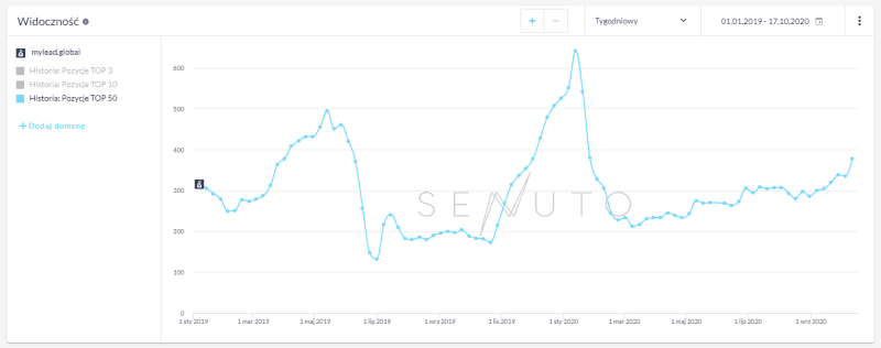 Pozycjonowanie stron kiedy nie wszystko jest dozwolone case study 007 senuto top 50