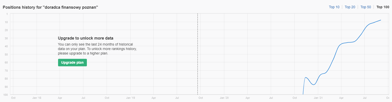 pozycjonowanie www case study 008 doradca finansowy poznan ahrefs serp