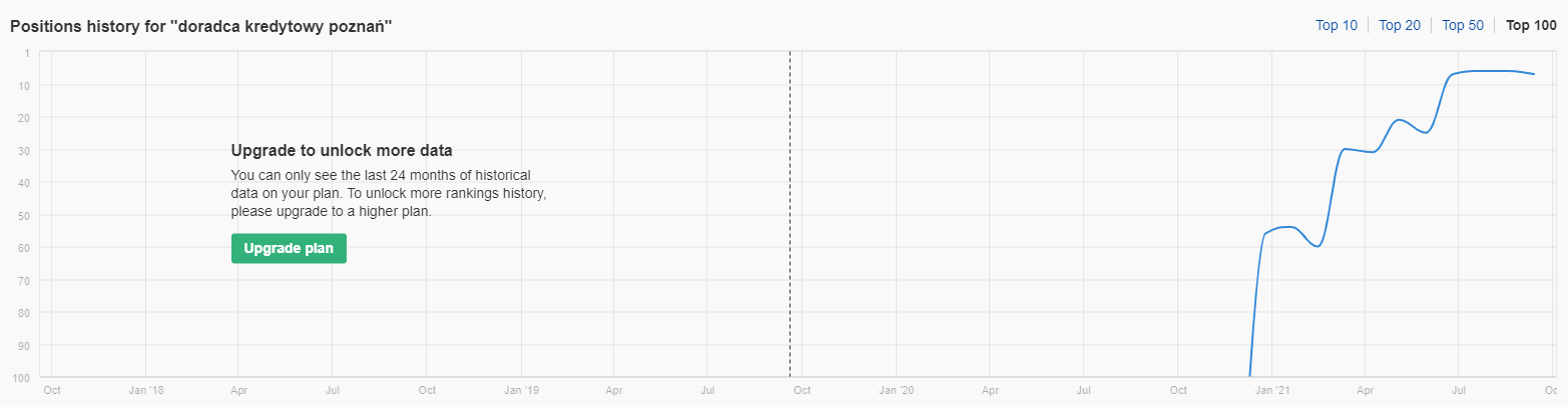 pozycjonowanie www case study 008 doradca kredytowy poznan ahrefs serp