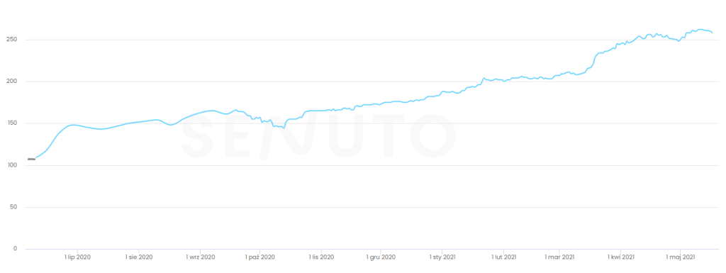pozycjonowanie www case study 009 panel winylowy senuto top10