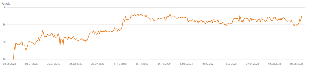 pozycjonowanie www case study 009 panele winylowe gsc 1