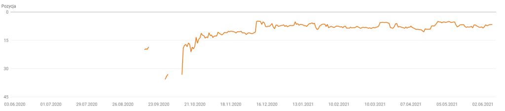 pozycjonowanie www case study 009 panele winylowe gsc url nowy
