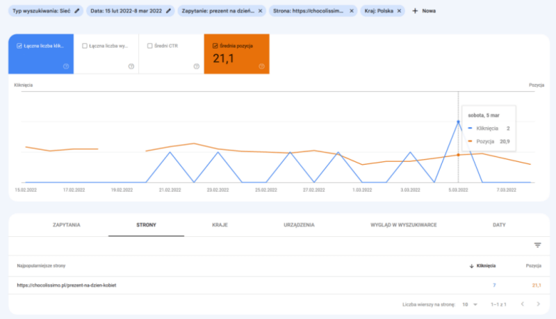 Pozycjonowanie w FMCG w konkretnym czasie na najwyższym poziomie. Wykres ruchu i średniej pozycji na frazę “prezent na dzień kobiet” przychodzący na stronę kategorii w okresie przedświątecznym w sezonie 2022.